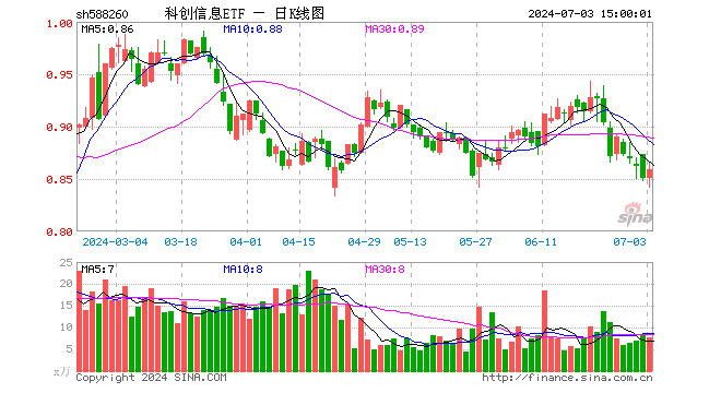 科创信息ETF（588260）涨1.06%，成交额660.68万元