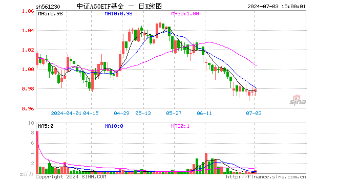 中证A50ETF基金（561230）涨0.20%，成交额6034.26万元