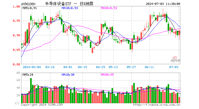 半导体设备ETF（561980）涨1.89%，半日成交额1455.67万元