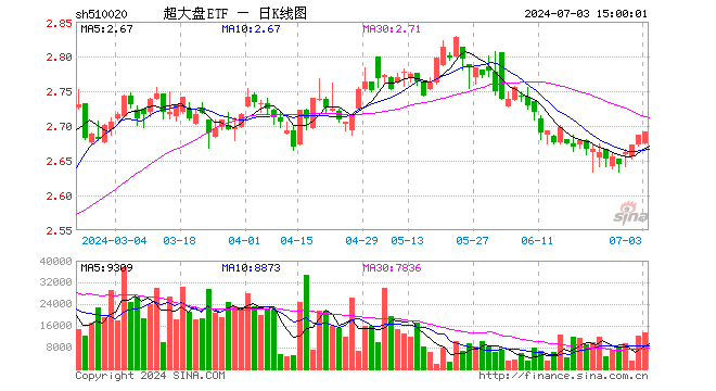 超大盘ETF（510020）涨0.15%，成交额364.05万元