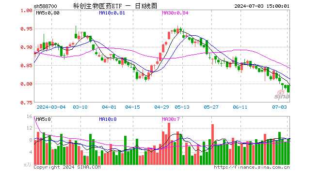 科创生物医药ETF（588700）跌1.40%，成交额652.79万元