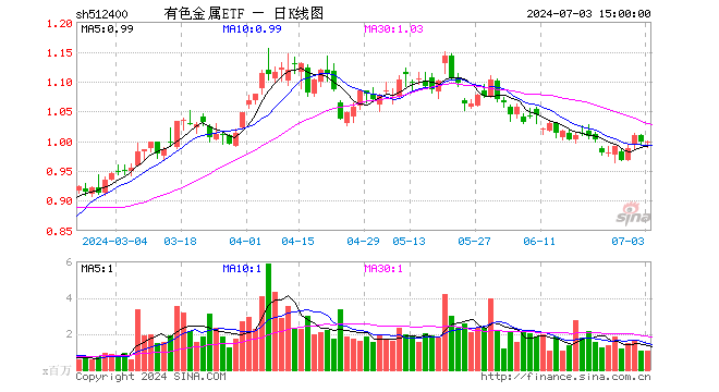 有色金属ETF（512400）涨0.00%，成交额1.08亿元