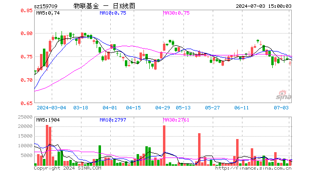 物联网ETF工银（159709）跌0.81%，成交额21.95万元