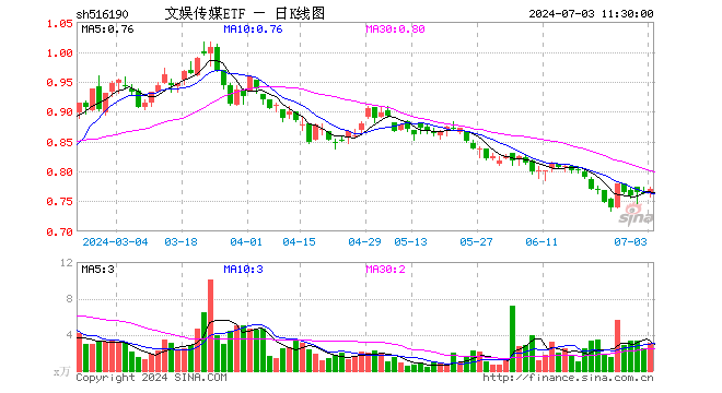 文娱传媒ETF（516190）涨0.92%，半日成交额235.86万元