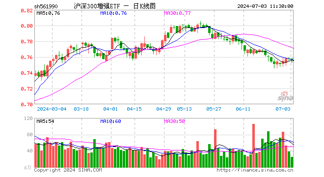 沪深300增强ETF（561990）跌0.26%，半日成交额1903.14万元