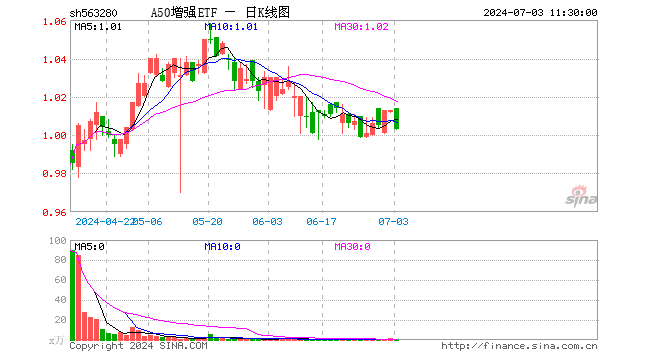 A50增强ETF（563280）跌0.99%，半日成交额53.53万元