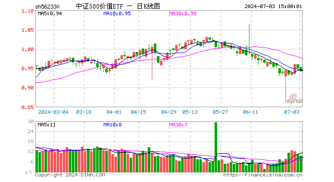 中证500价值ETF（562330）跌0.84%，成交额902.14万元