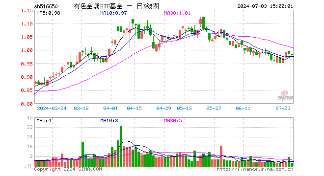 有色金属ETF基金（516650）跌0.20%，成交额271.88万元