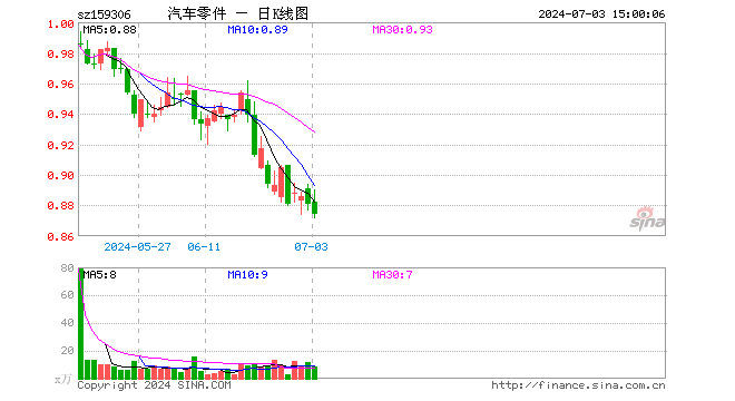 汽车零件ETF（159306）跌0.79%，成交额723.82万元