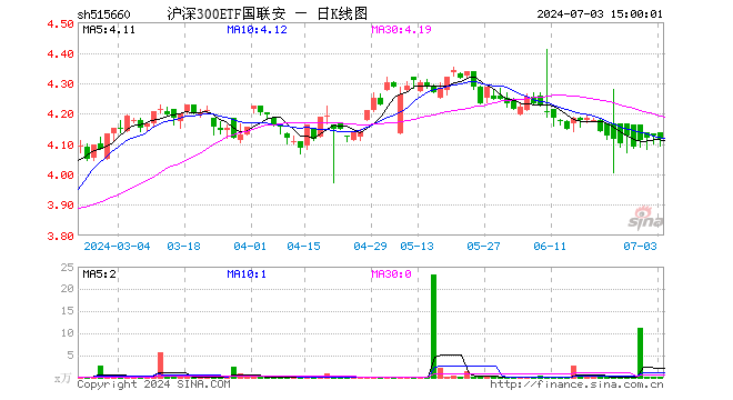 沪深300ETF国联安（515660）跌0.29%，成交额3.41万元