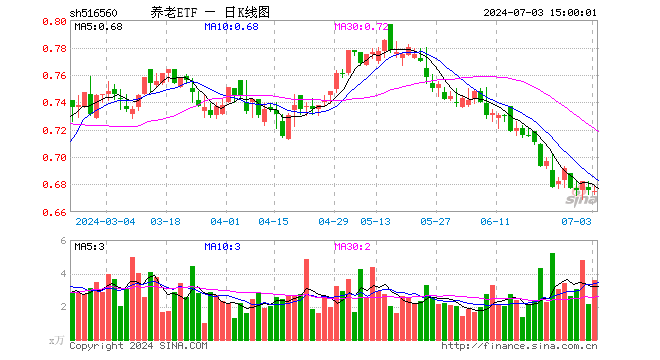 养老ETF（516560）跌0.15%，成交额244.84万元