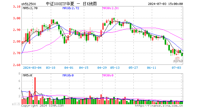 中证500ETF华夏（512500）跌0.89%，成交额2.01亿元