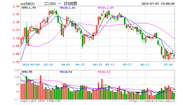 中证1000指数ETF（159633）跌0.85%，成交额6839.52万元