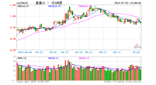 基建50ETF（159635）跌0.72%，成交额1116.94万元