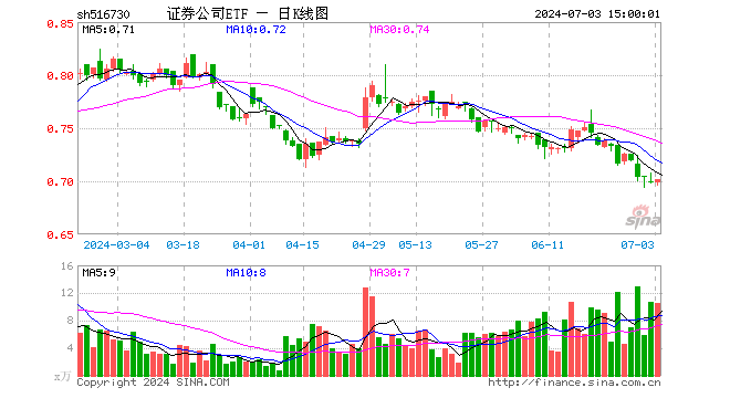 证券公司ETF（516730）涨0.57%，成交额736.57万元