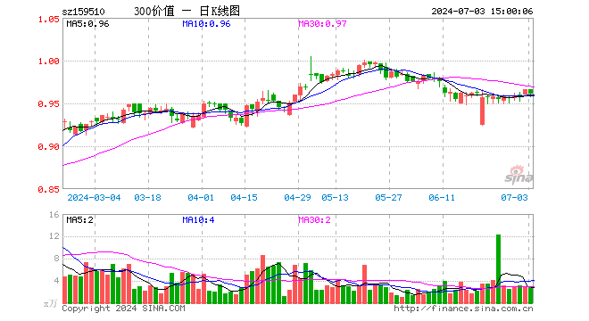 沪深300价值ETF（159510）跌0.52%，成交额264.75万元