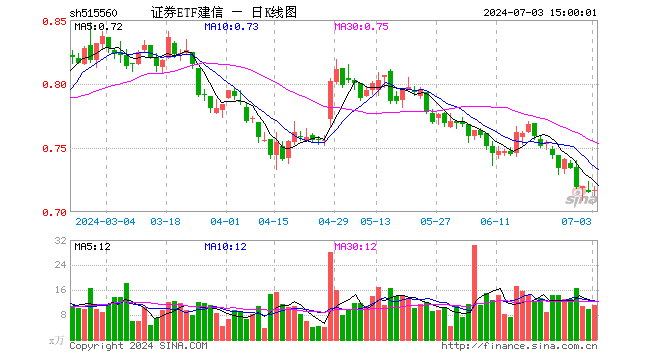 证券ETF建信（515560）涨0.28%，成交额803.33万元