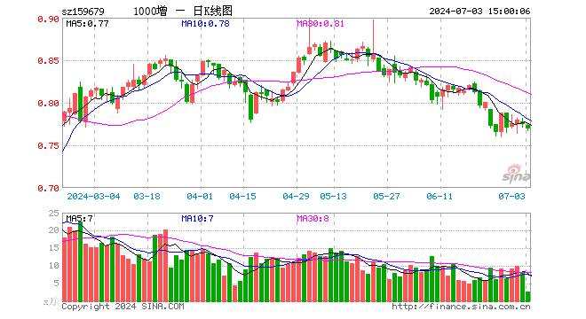 中证1000增强ETF（159679）跌0.65%，成交额199.59万元