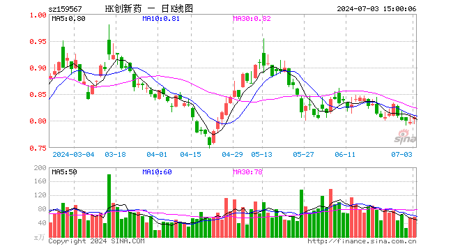 港股创新药ETF（159567）涨1.00%，成交额4663.91万元