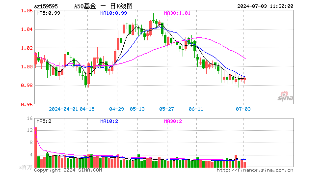 中证A50ETF基金（159595）涨0.10%，半日成交额1.51亿元