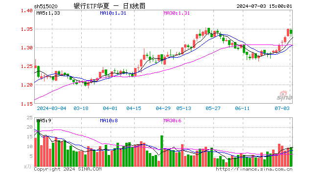 银行ETF华夏（515020）跌0.96%，成交额1303.61万元