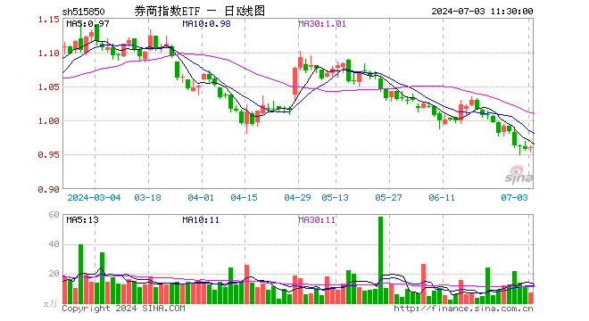 券商指数ETF（515850）涨0.21%，半日成交额678.24万元