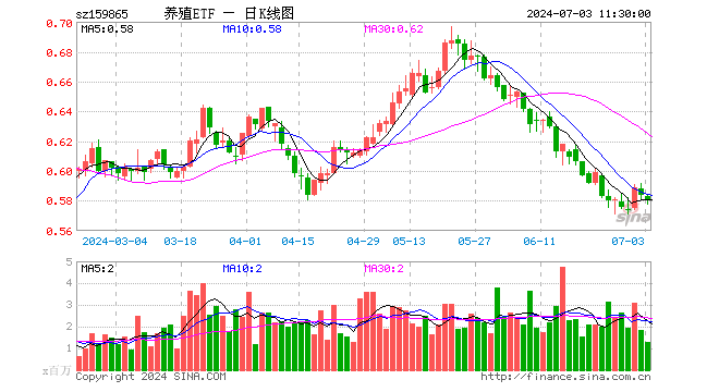 养殖ETF（159865）跌0.51%，半日成交额7363.09万元