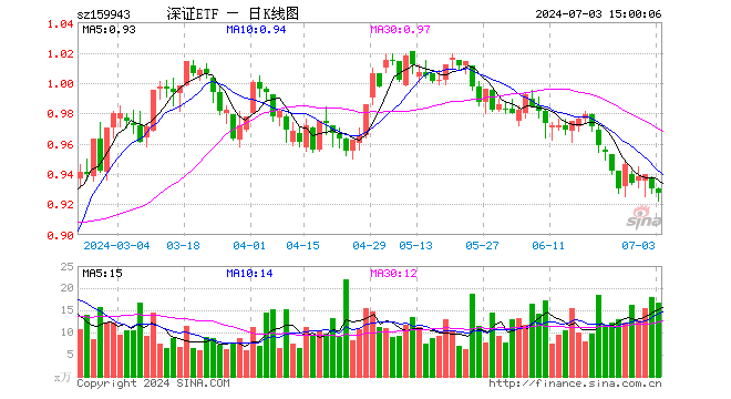 深证成指ETF（159943）跌0.32%，成交额1544.20万元