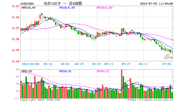 光伏30ETF（560980）跌0.23%，半日成交额712.34万元