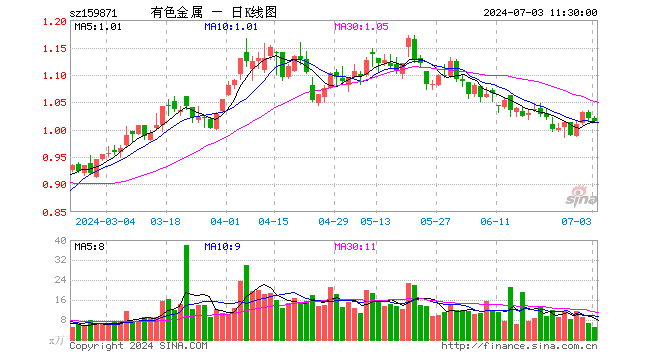 有色金属ETF（159871）跌0.59%，半日成交额506.90万元