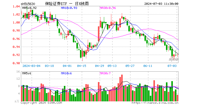 保险证券ETF（515630）涨0.11%，半日成交额305.49万元