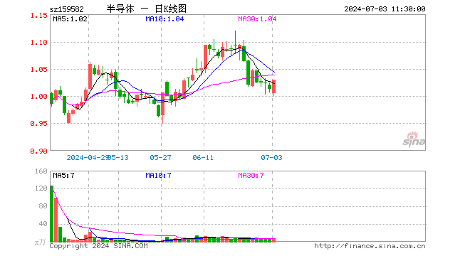 半导体产业ETF（159582）涨1.78%，半日成交额658.41万元