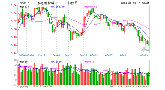 科创新材料ETF（588010）跌0.22%，成交额939.22万元