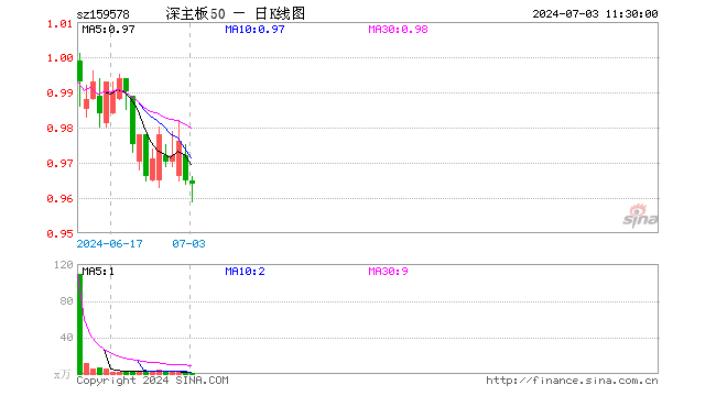 深证主板50ETF南方（159578）跌0.10%，半日成交额42.67万元