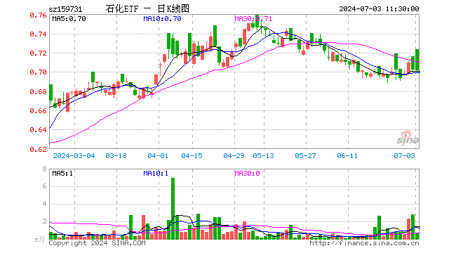 石化ETF（159731）跌0.14%，半日成交额45.13万元