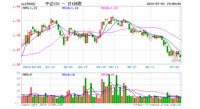 中证500ETF鹏华（159982）跌0.81%，成交额1088.23万元