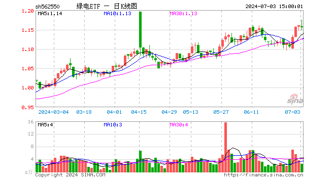 绿电ETF（562550）跌0.43%，成交额293.21万元