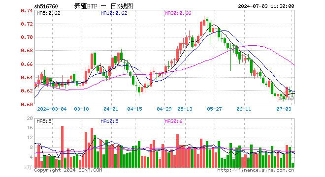 养殖ETF（516760）跌0.49%，半日成交额104.94万元