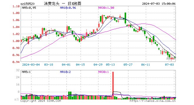 消费龙头ETF（159520）涨0.21%，成交额125.65万元