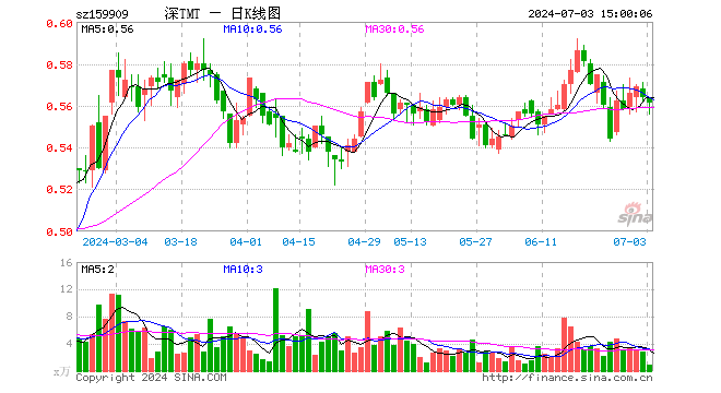 TMT50ETF（159909）跌0.53%，成交额48.52万元