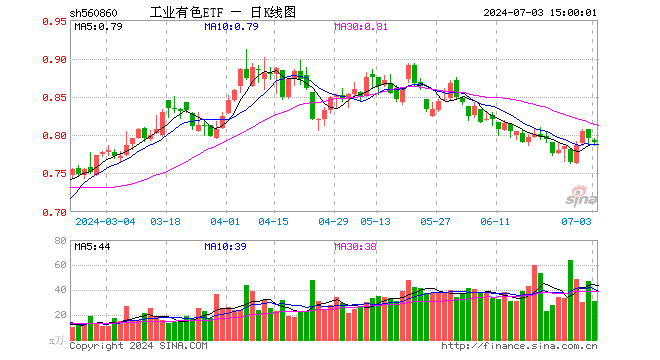 工业有色ETF（560860）跌0.75%，成交额2474.63万元