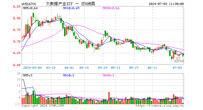 大数据产业ETF（516700）跌1.08%，半日成交额37.36万元