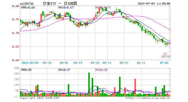 饮食ETF（159736）涨0.00%，半日成交额687.42万元