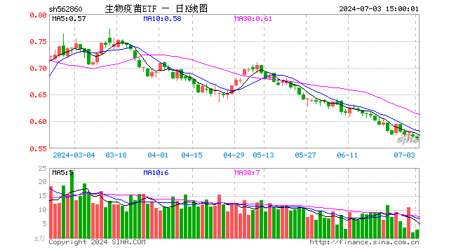 生物疫苗ETF（562860）跌0.52%，成交额171.52万元