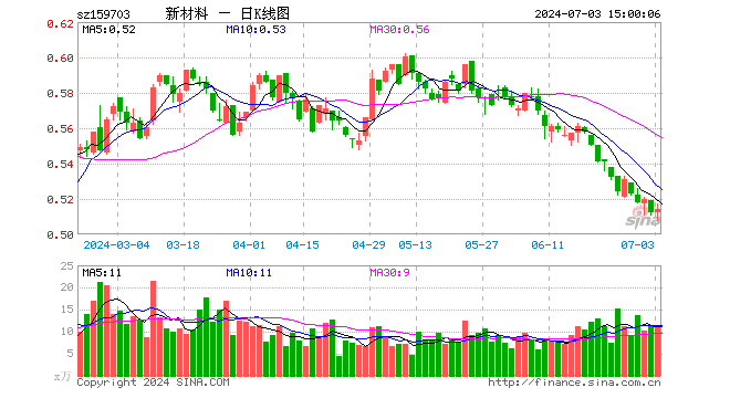 新材料ETF（159703）涨0.39%，成交额564.17万元