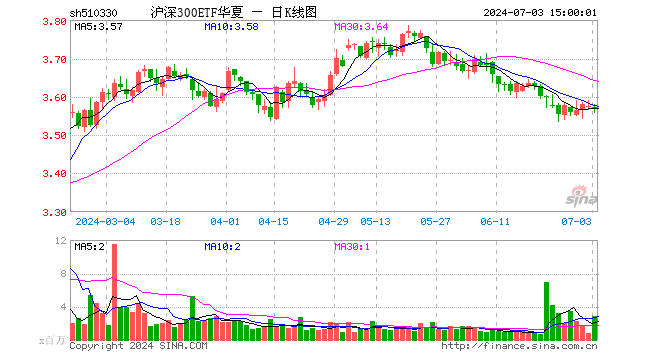 沪深300ETF华夏（510330）跌0.11%，成交额10.22亿元