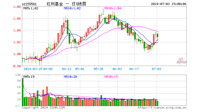 红利ETF基金（159581）跌0.48%，成交额1614.69万元