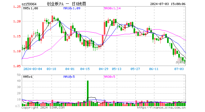 创业板ETF平安（159964）跌0.19%，成交额588.27万元