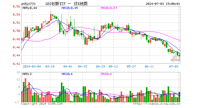 G60创新ETF（510770）跌0.46%，成交额234.92万元