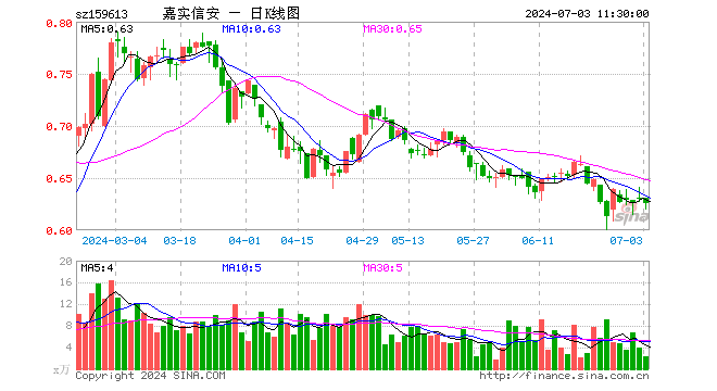 信息安全ETF（159613）跌0.63%，半日成交额142.97万元